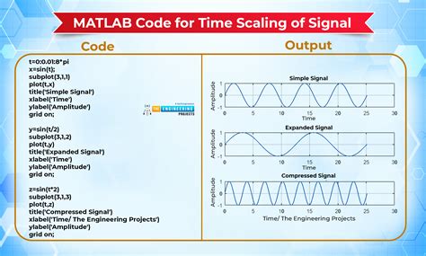 Basic Operations On Signals In Matlab The Engineering Projects