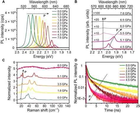 Spectroscopic Measurements Of 2d Perovskite Pea 2 Pbi 4 Under High