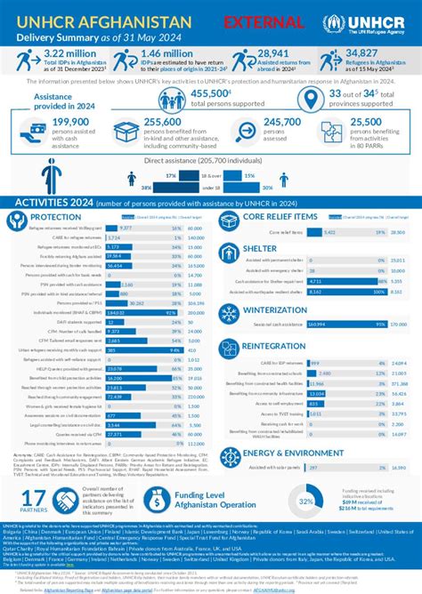 Document UNHCR Afghanistan Delivery Summary May 2024