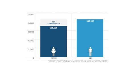 Women Earn Less Than Men After Graduation