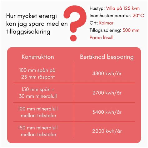 Sänk elförbrukningen med tilläggsisolering ISAB Isoleringsspecialisten