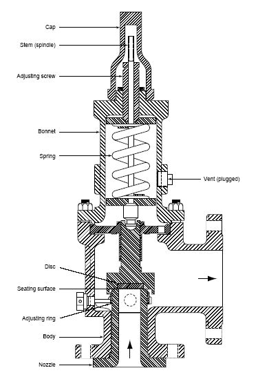 Chemical & Process Technology: Visualise Pressure Safety Valve (PSV ...