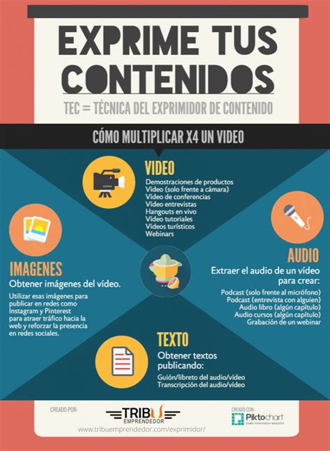 Content Marketing Cómo crear Contenido Más Rápido X4