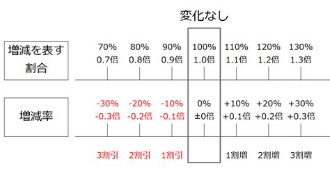 増減率をパーセントで求めるには、増減を表す比率から1を引くだけ【excel割合の問題、就職活動】 わえなび ワード＆エクセル問題集 Waenavi