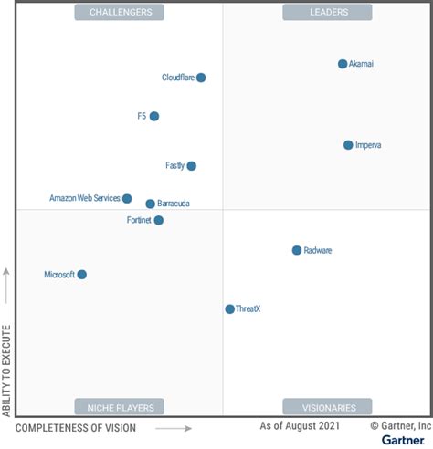 Akamai在gartner“2021年web应用和api保护魔力象限”中被认定为领导者 Doit 数据产业媒体与服务平台