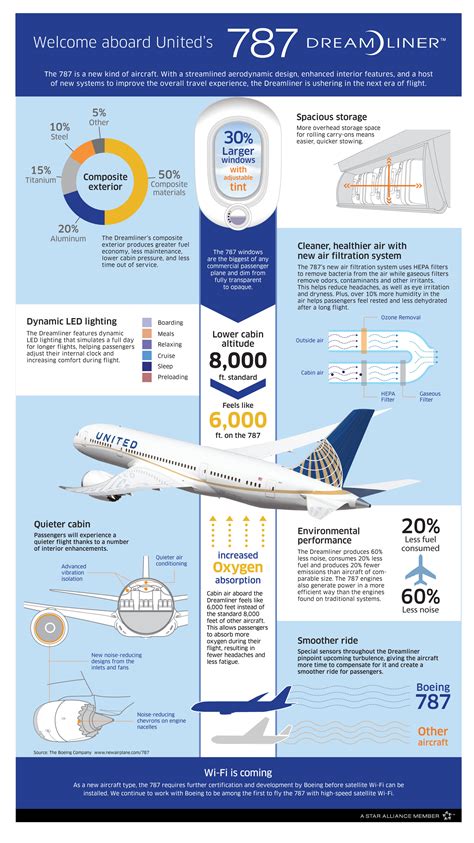 United Airlines Takes Delivery Of Their First Boeing 787 Dreamliner Airlinereporter