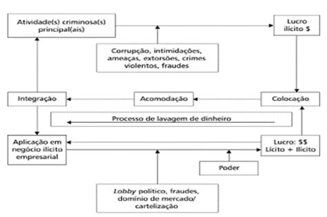 Lavagem De Dinheiro