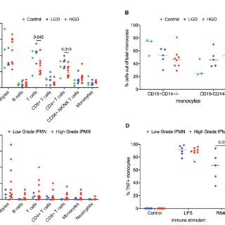 Analysis Of Immune Cell Subsets In Peripheral Blood And Pdac A Flow