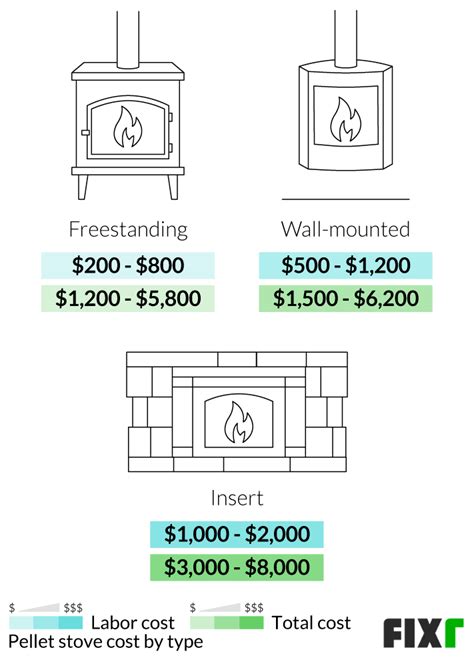 2022 Pellet Stove Installation Cost | Pellet Stove Prices