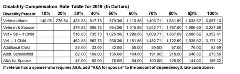 Va Disability Rates 2025 Pay Chart