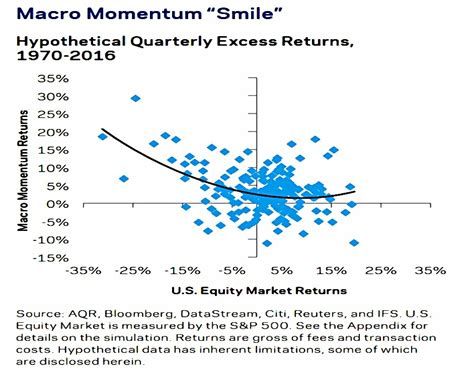 Macro Momentum Circles