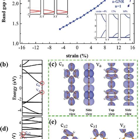 a Band gap variation of the strained a GNR and z GNR with widths n ¼