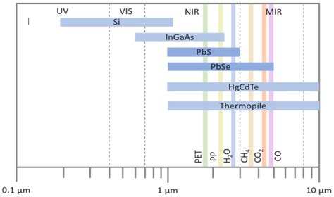 Measuring Infrared Radiation Using Trinamix Lead Sulfide And Lead