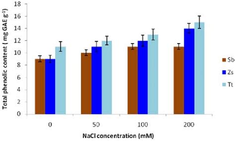 Effect Of Nacl On The Total Phenolic Content Tpc Of T Triquetra S