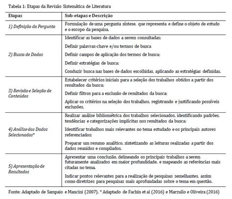 Tabela 1 Etapas da Revisão Sistemática de Literatura Download