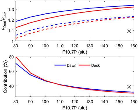 Angeo Seasonal Variations Of Thermospheric Mass Density At Dawn Dusk