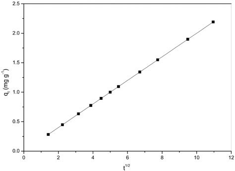 Plots Of Intra Particle Diffusion Kinetic Model Equation For The