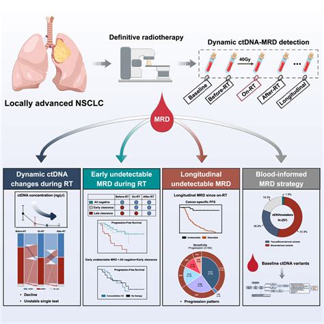 Dynamic Circulating Tumor Dna During Chemoradiotherapy Predicts