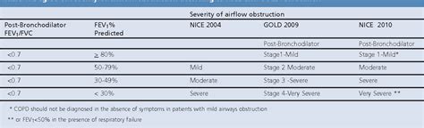 Table 1 From The 2010 Nice Copd Guidelines How Do They Compare With The Gold Guidelines