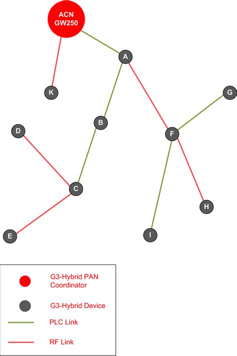 Acn Advanced Communications Networks G3 Plc And G3 Rf Hybrid Communications For Smart Metering