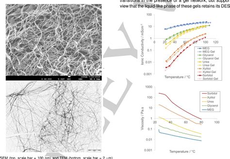 PDF Self Assembled Gels Formed In Deep Eutectic Solvents