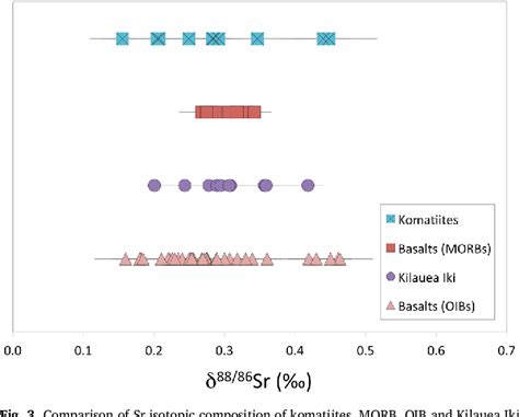 Pdf The Stable Strontium Isotopic Composition Of Ocean Island Basalts