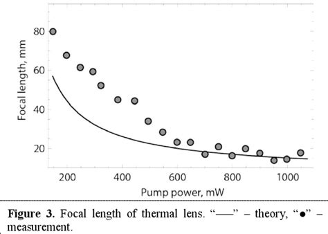 Focal length of thermal lens . “–––” – theory, “ ” – measurement. | Download Scientific Diagram