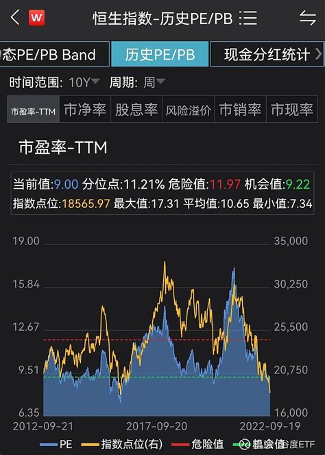 一直低估的港股 “港股低估”一直是热门话题，每过几年就会喊一次，三年又三年，都快十年了，涨幅0恒生的市盈率一直在10倍左右， 在前几年消 雪球