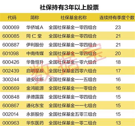 收益惊人！12只社保基金长期重仓股大曝光财经头条