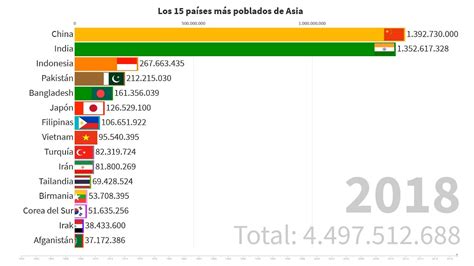 Los 15 paises más poblados de Asia 1960 2018 YouTube