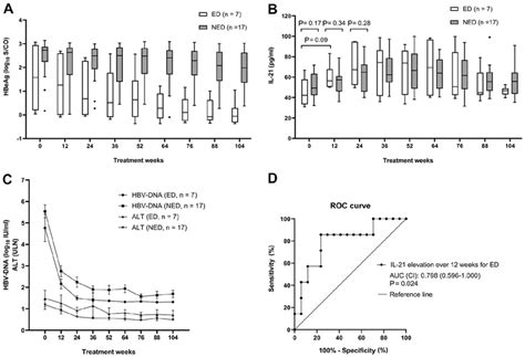 Prediction Of Serum Hbeag Level Decline A Comparison Of The Serum