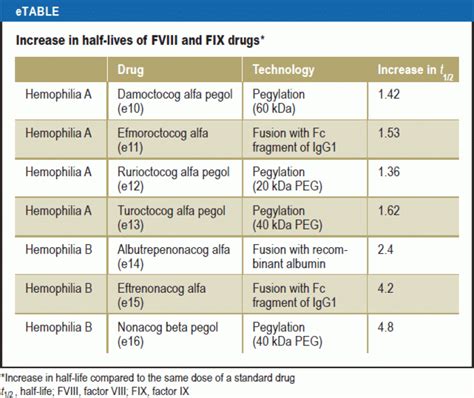 PDF] TREATMENT OPTIONS IN THE MANAGEMENT OF HEMOPHILIA IN, 47% OFF