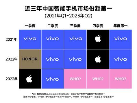 Counterpoint：2023年q2中国智能手机销量同比下降4 互联网数据资讯网 199it 中文互联网数据研究资讯中心 199it