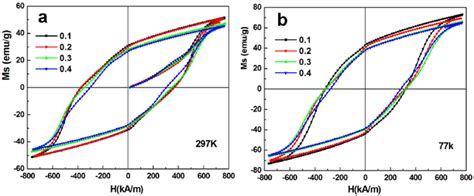 Hysteresis Loops Of Sr X Ba X Er Y Fe Y O X Y