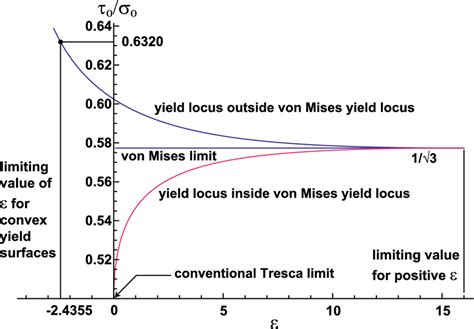 Ratio Of Yield Strengths In Shear To Tension As A Function Of The