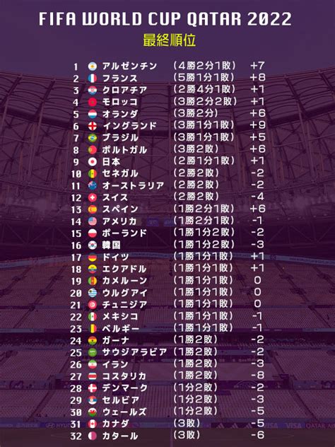 カタールw杯 出場32カ国最終順位 日本、ベスト16では最高位の9位｜テレ東スポーツ：テレ東