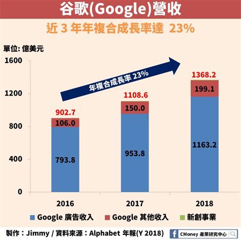 3 大雲端運算供應廠商瓜分近 6 成市場： 亞馬遜、微軟雲端事業年複合成長率達 45、19