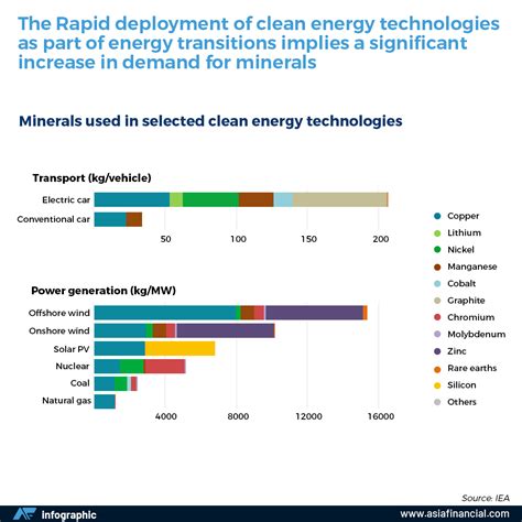 Minerals Used In Clean Energy Technologies