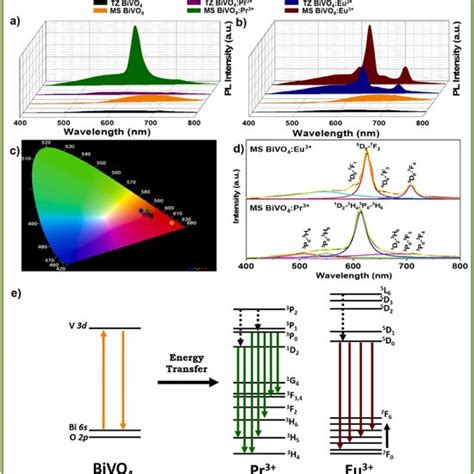 Pl Emission Spectra Of Tz And Ms Structure Of Bivo 4 At Room Download Scientific Diagram