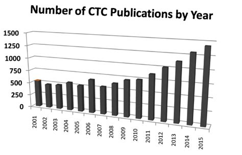 Clinical Utility Of Circulating Tumor Cells A Clinicians Current View