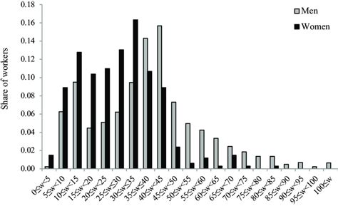 Wage Distributions By Sex Download Scientific Diagram