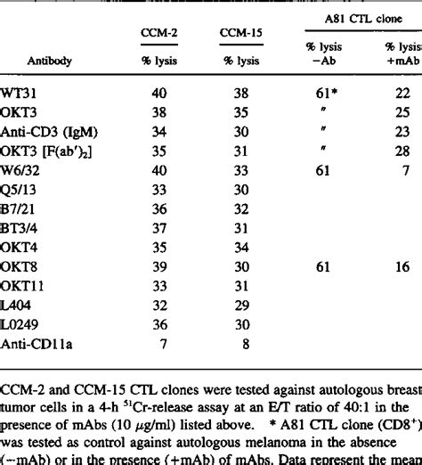 Figure 2 From Generation And Characterization Of Two Human Alpha Beta T