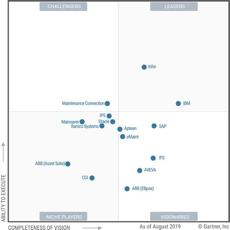 Infor Named A Leader In Gartner Magic Quadrant For Enterprise