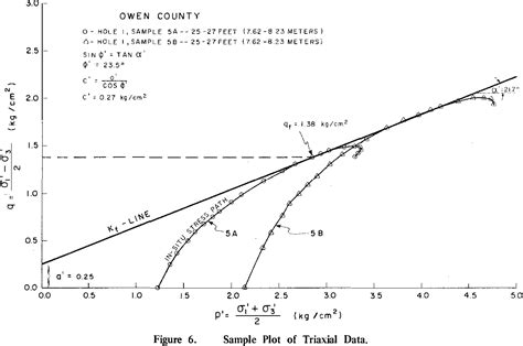 Figure 6 From In Situ Shear Strength Parameters By Dutch Cone