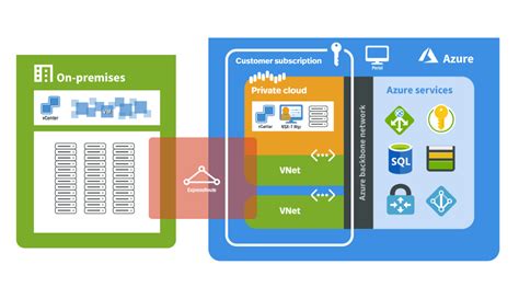 Move On Premises Vmware Infrastructure To Azure Cloud Adoption