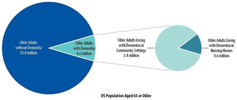 Community Dwelling Older Adults With Dementia And Their Caregivers Key Indicators From The