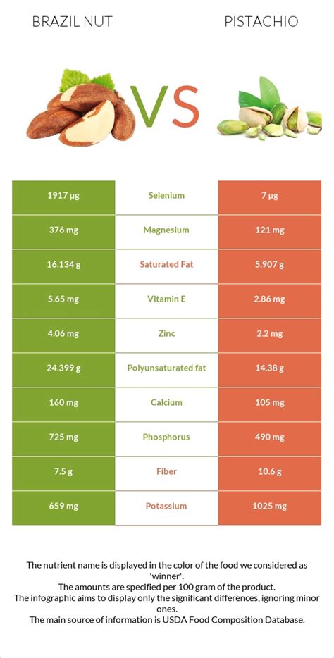 Brazil Nut Vs Pistachio In Depth Nutrition Comparison