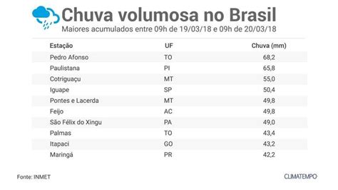 Temporais Se Espalham Pelo Norte Do Brasil