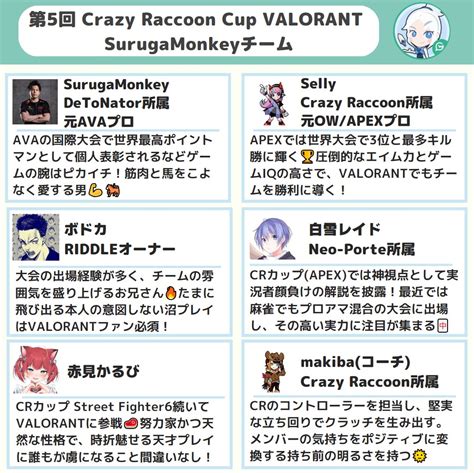 Valorantまとめ By Gamewith On Twitter 【第5回crカップvalorantメンバー紹介🦝】 チーム7