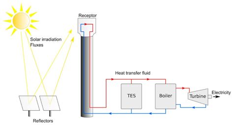 Energies Free Full Text Thermal Energy Storage In Solar Power